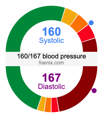 160/167 Blood Pressure Illustration