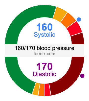 160/170 Blood Pressure Illustration