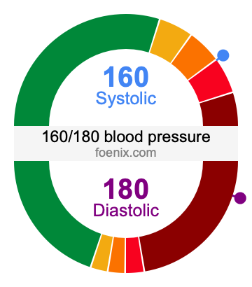 160/180 Blood Pressure Illustration