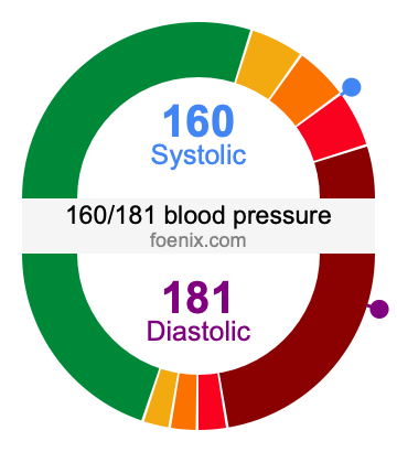 160/181 Blood Pressure Illustration