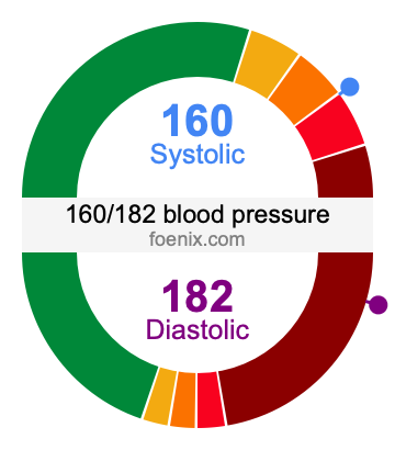 160/182 Blood Pressure Illustration