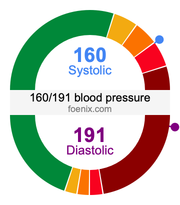 160/191 Blood Pressure Illustration