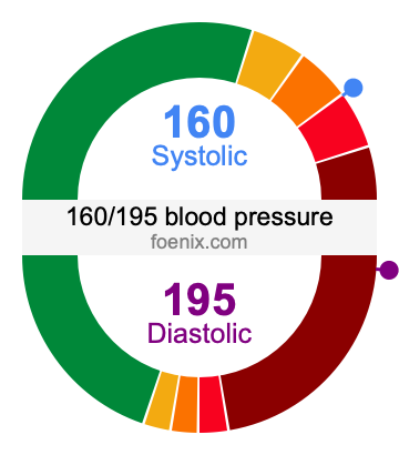 160/195 Blood Pressure Illustration