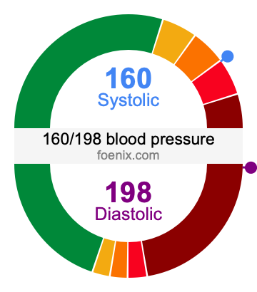 160/198 Blood Pressure Illustration