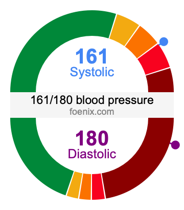 161/180 Blood Pressure Illustration