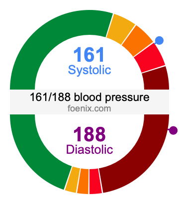 161/188 Blood Pressure Illustration
