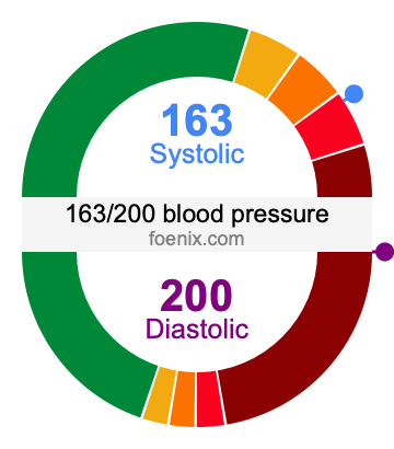 163/200 Blood Pressure Illustration