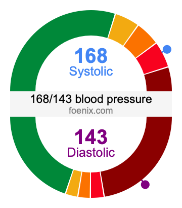 168/143 Blood Pressure Illustration