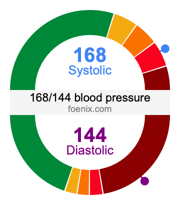 168/144 Blood Pressure Illustration