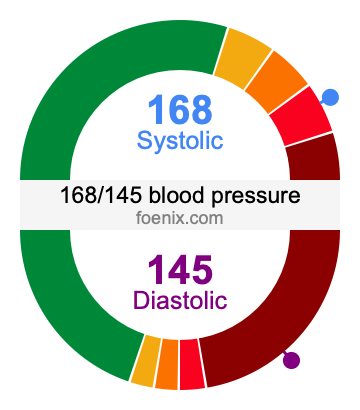 168/145 Blood Pressure Illustration