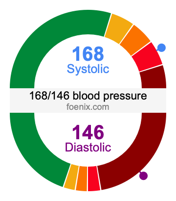 168/146 Blood Pressure Illustration