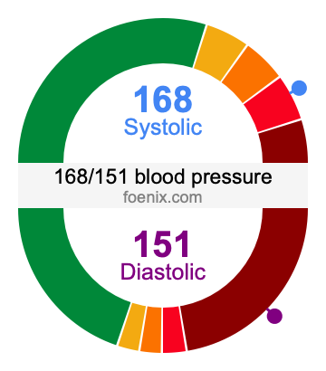 168/151 Blood Pressure Illustration