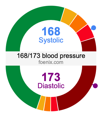 168/173 Blood Pressure Illustration