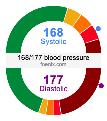 168/177 Blood Pressure Illustration