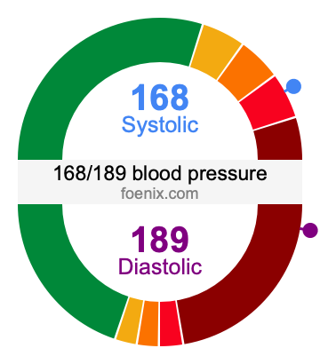 168/189 Blood Pressure Illustration