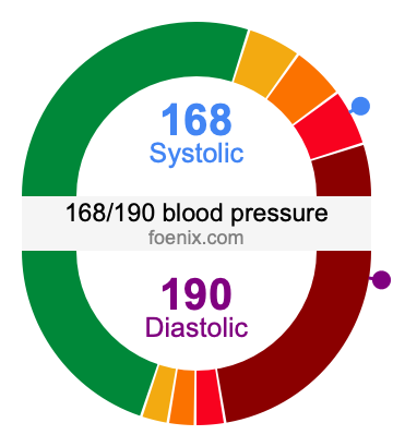 168/190 Blood Pressure Illustration