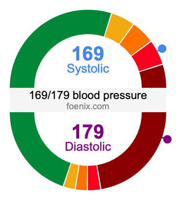 169/179 Blood Pressure Illustration