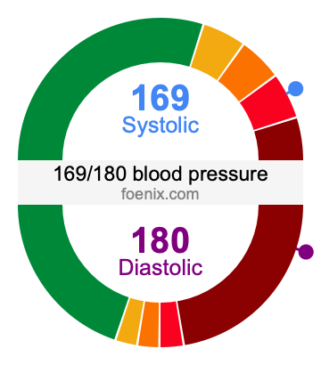 169/180 Blood Pressure Illustration