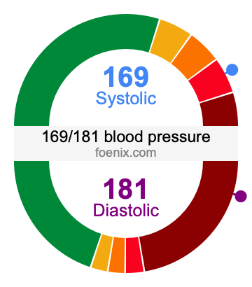 169/181 Blood Pressure Illustration