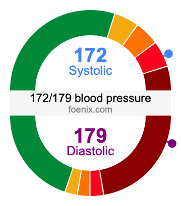 172/179 Blood Pressure Illustration
