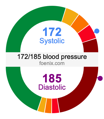 172/185 Blood Pressure Illustration