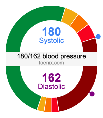 180/162 Blood Pressure Illustration