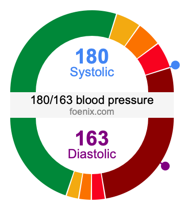 180/163 Blood Pressure Illustration
