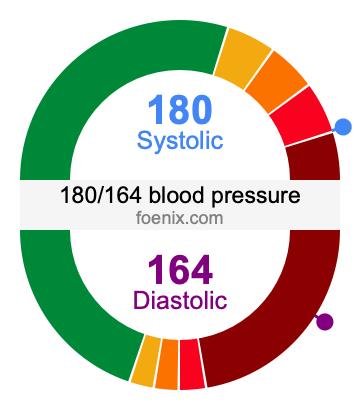 180/164 Blood Pressure Illustration