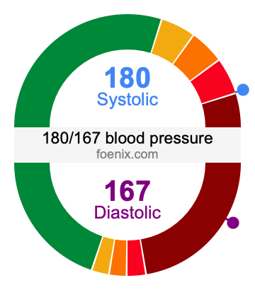 180/167 Blood Pressure Illustration