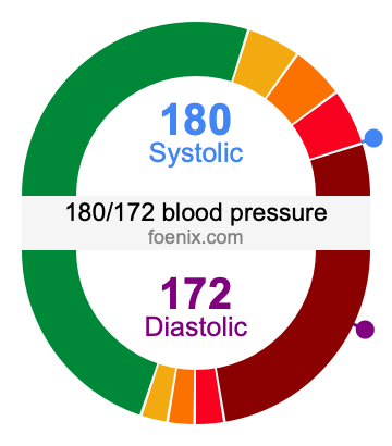 180/172 Blood Pressure Illustration