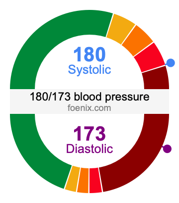 180/173 Blood Pressure Illustration
