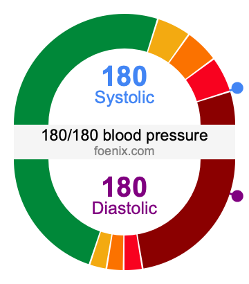 180/180 Blood Pressure Illustration