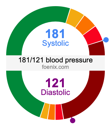 181/121 Blood Pressure Illustration