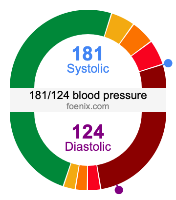 181/124 Blood Pressure Illustration