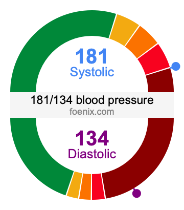 181/134 Blood Pressure Illustration