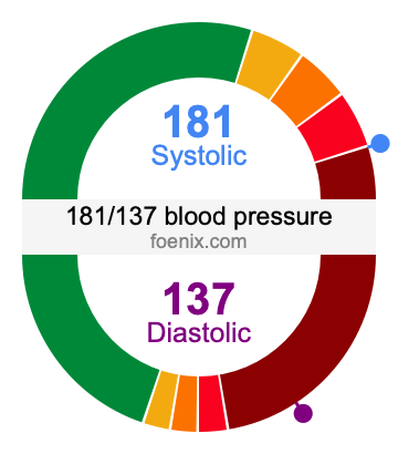 181/137 Blood Pressure Illustration