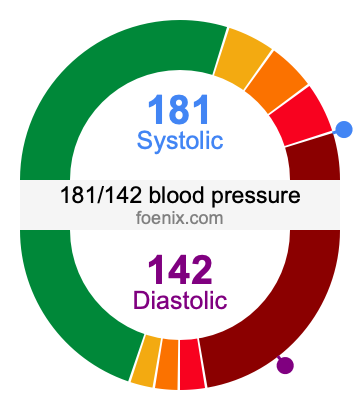 181/142 Blood Pressure Illustration
