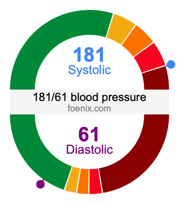 181/61 Blood Pressure Illustration