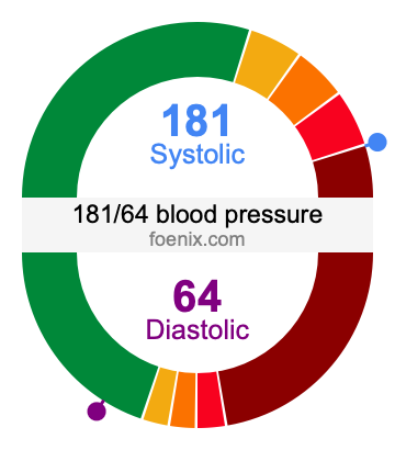 181/64 Blood Pressure Illustration