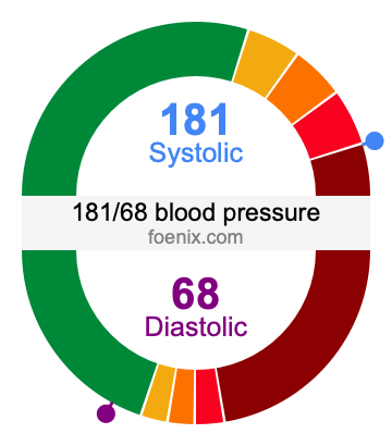 181/68 Blood Pressure Illustration