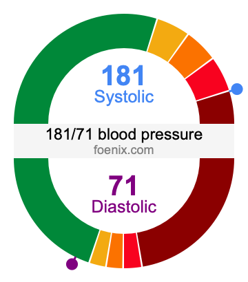 181/71 Blood Pressure Illustration