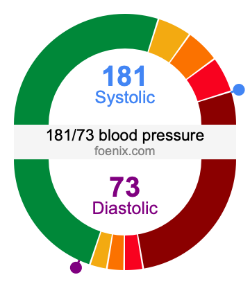 181/73 Blood Pressure Illustration