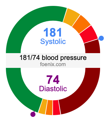 181/74 Blood Pressure Illustration