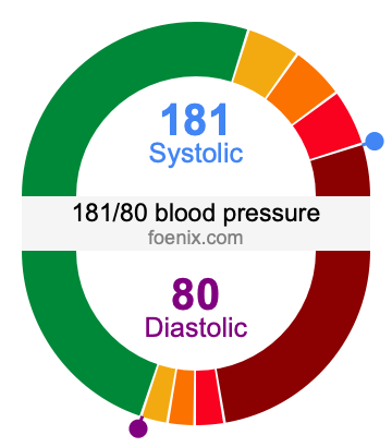 181/80 Blood Pressure Illustration