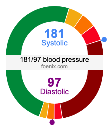 181/97 Blood Pressure Illustration