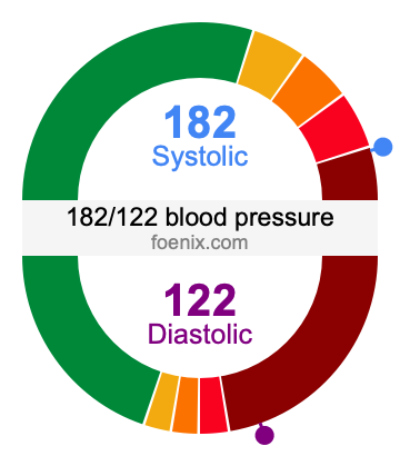 182/122 Blood Pressure Illustration