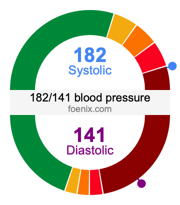 182/141 Blood Pressure Illustration