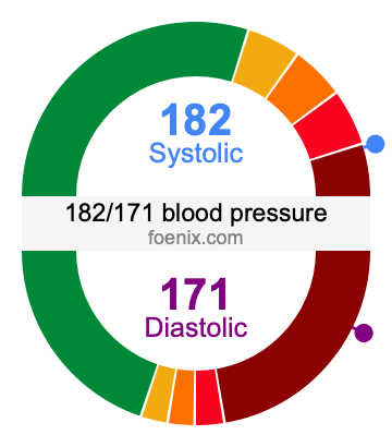182/171 Blood Pressure Illustration