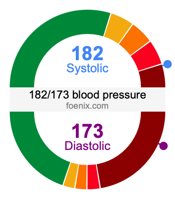 182/173 Blood Pressure Illustration