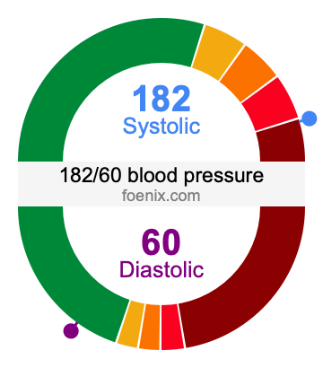 182/60 Blood Pressure Illustration